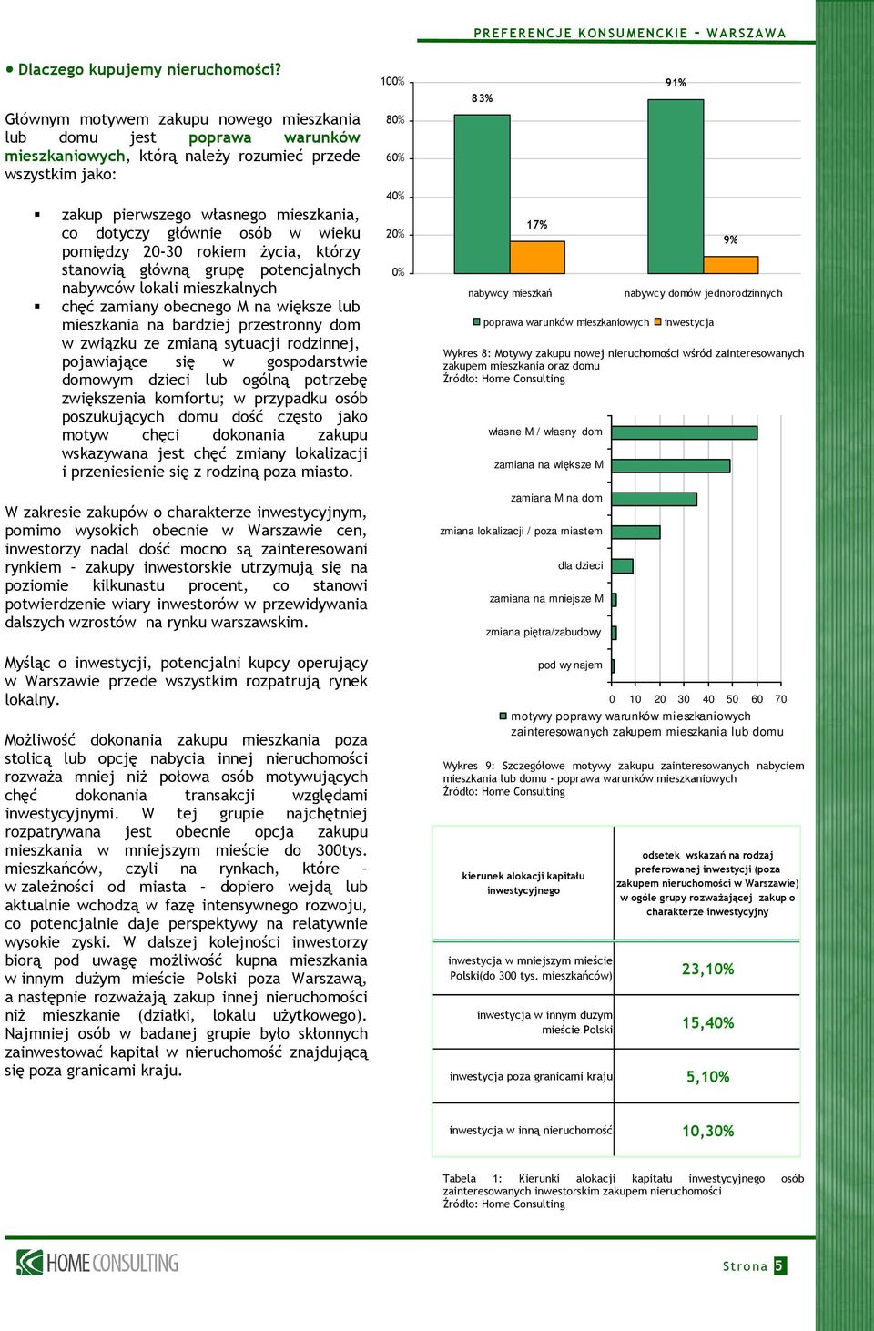 wieku pomiędzy 20-30 rokiem Ŝycia, którzy stanowią główną grupę potencjalnych nabywców lokali mieszkalnych chęć zamiany obecnego M na większe lub mieszkania na bardziej przestronny dom w związku ze