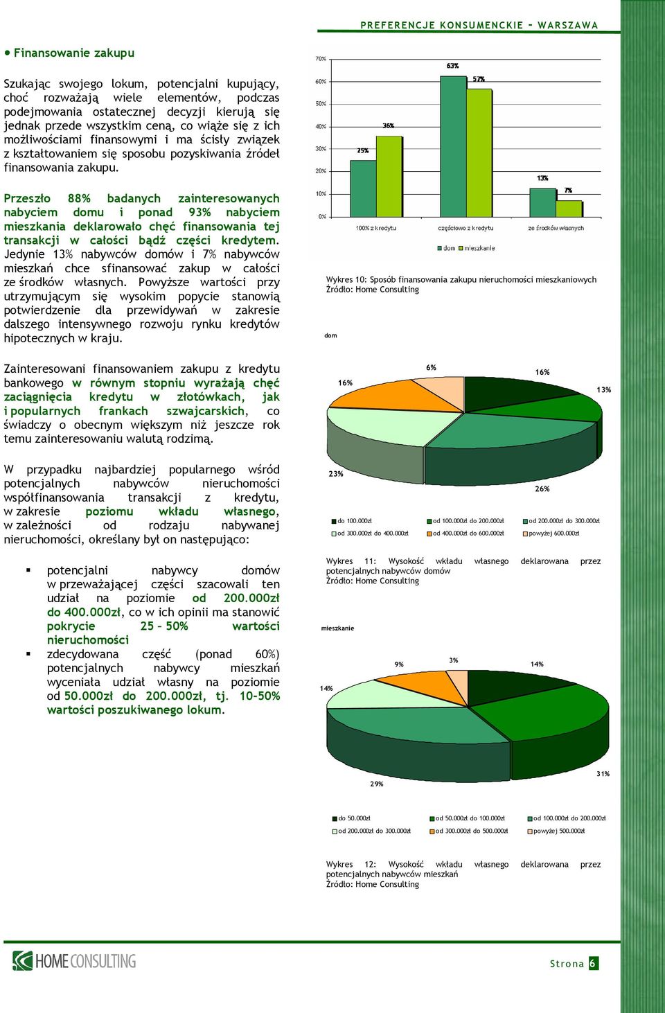 Przeszło 88% badanych zainteresowanych nabyciem domu i ponad 93% nabyciem mieszkania deklarowało chęć finansowania tej transakcji w całości bądź części kredytem.
