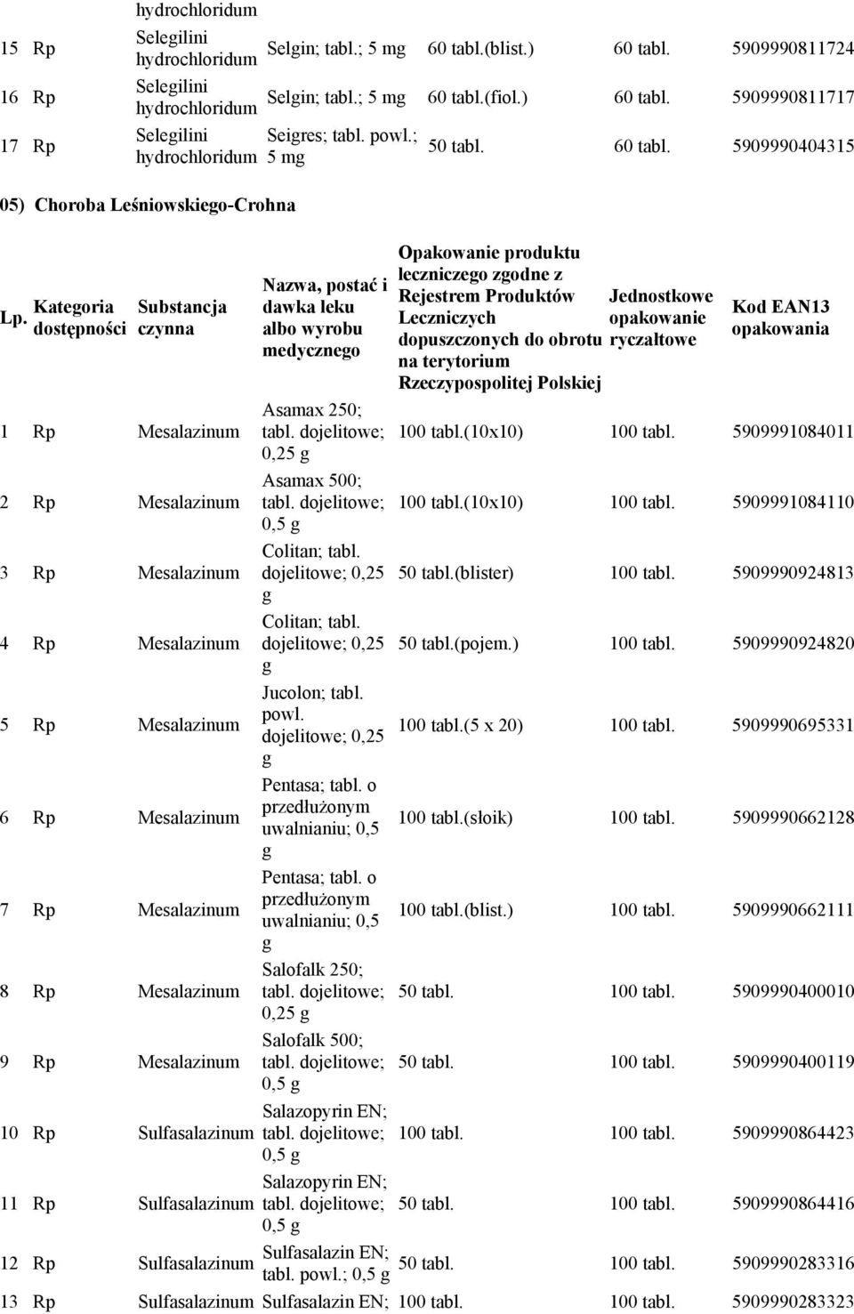 obrotu ryczałtowe na terytorium Rzeczypospolitej Polskiej Kod EAN1 opakowania 1 Mesalazinum Asamax 250; tabl. dojelitowe; 100 tabl.(10x10) 100 tabl. 5909991084011 0,25 2 Mesalazinum Asamax 500; tabl.