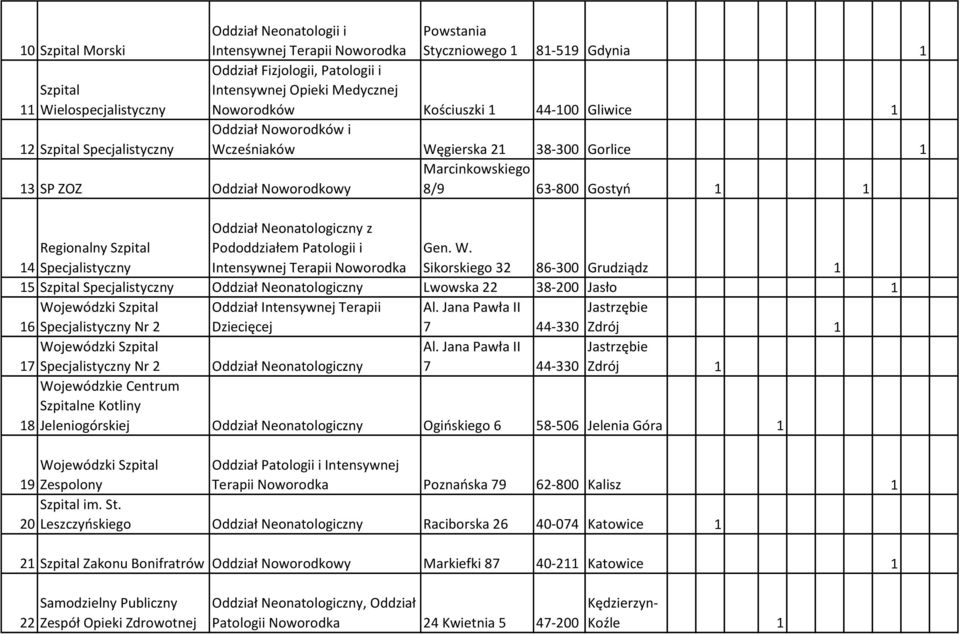 Regionalny Szpital 14 Specjalistyczny Oddział Neonatologiczny z Pododdziałem Patologii i Intensywnej Terapii Noworodka Gen. W.