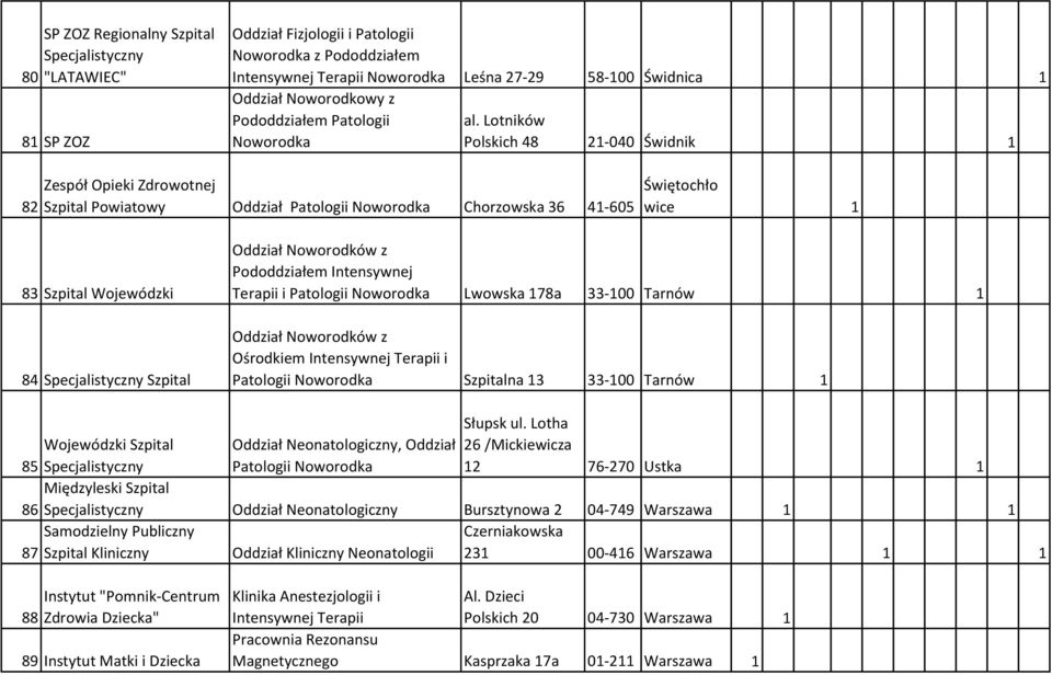 Lotników Polskich 48 21-040 Świdnik 1 82 Zespół Opieki Zdrowotnej Szpital Powiatowy Oddział Patologii Noworodka Chorzowska 36 41-605 Świętochło wice 1 83 Szpital Wojewódzki 84 Specjalistyczny Szpital