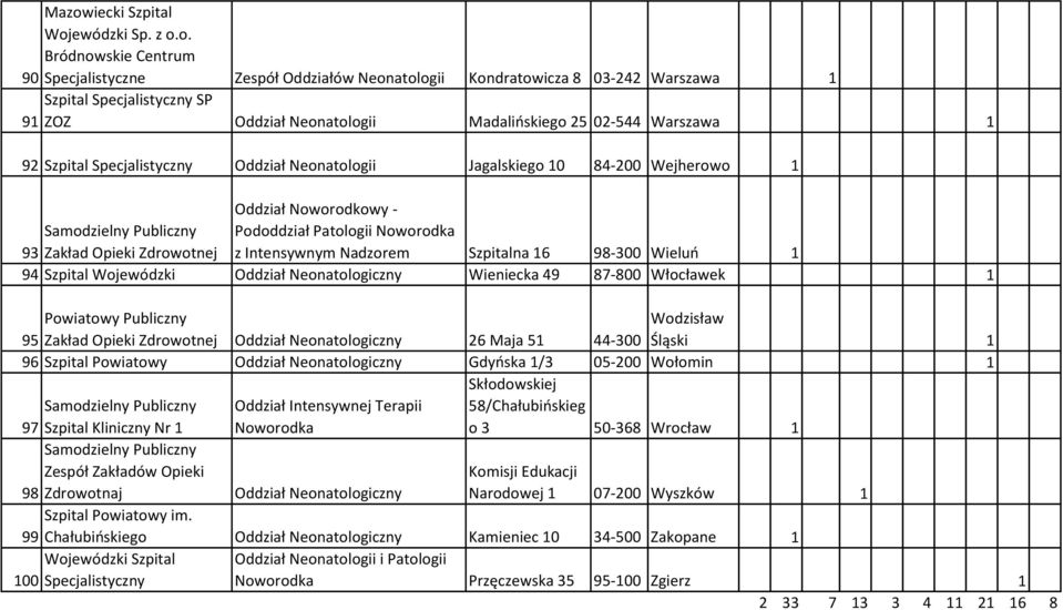 Intensywnym Nadzorem Szpitalna 16 98-300 Wieluń 1 94 Szpital Wojewódzki Oddział Neonatologiczny Wieniecka 49 87-800 Włocławek 1 Powiatowy Publiczny 95 Zakład Opieki Zdrowotnej Oddział Neonatologiczny