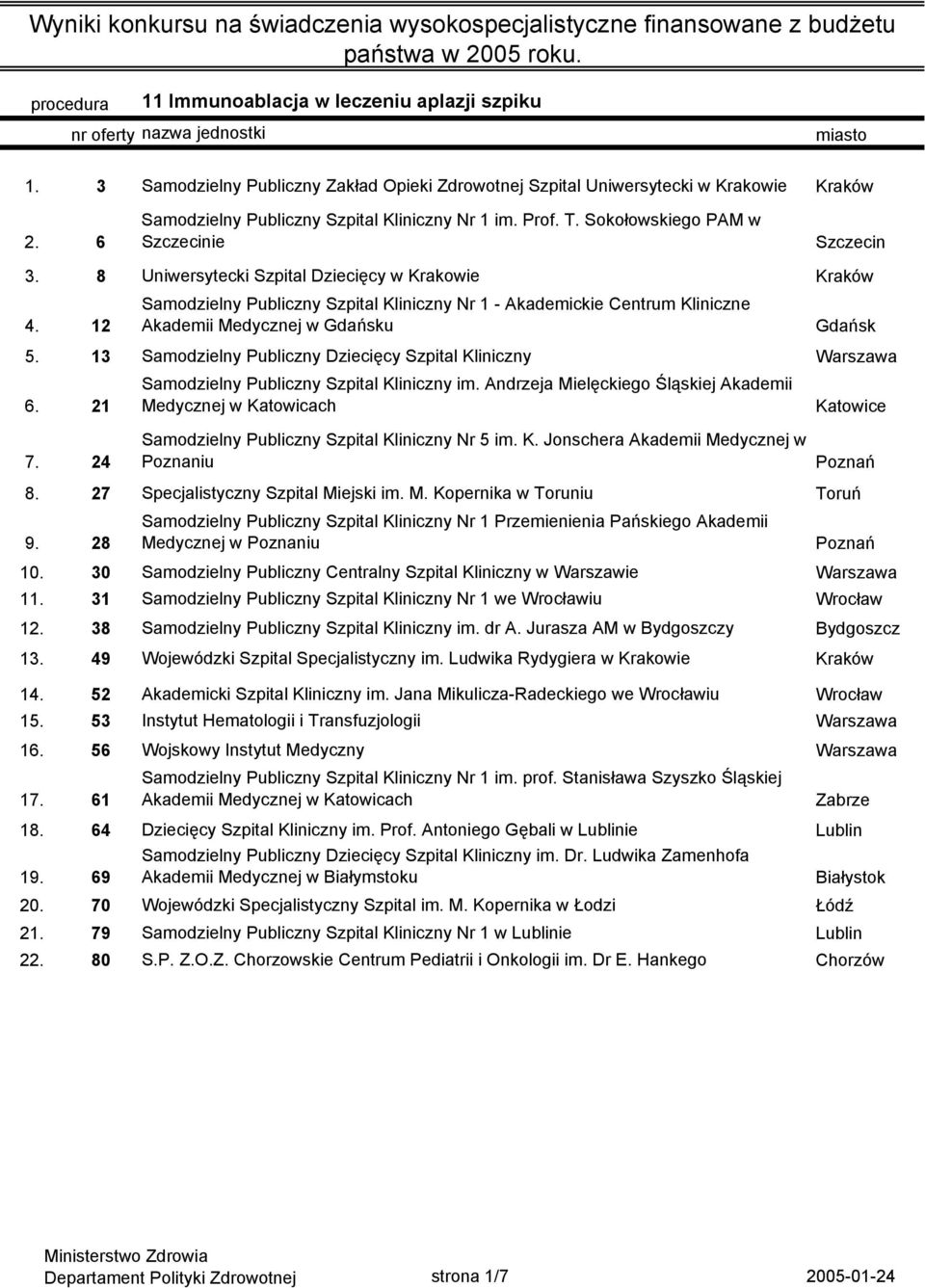 8 Uniwersytecki Szpital Dziecięcy w Krakowie Kraków 4. 12 Akademii Medycznej w u 5. 13 Samodzielny Publiczny Dziecięcy Szpital Kliniczny Warszawa 6. 21 7.