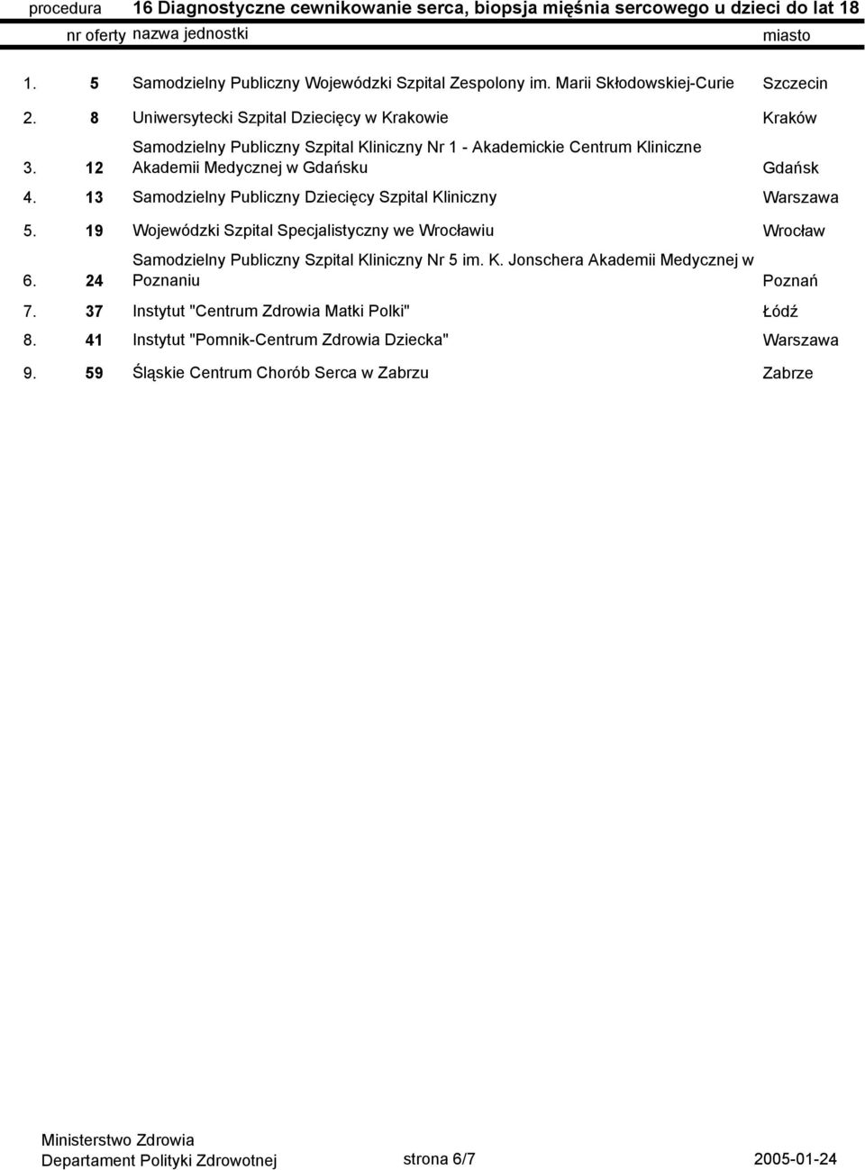 13 Samodzielny Publiczny Dziecięcy Szpital Kliniczny Warszawa 5. 19 Wojewódzki Szpital Specjalistyczny we Wrocławiu Wrocław 6. 24 7.