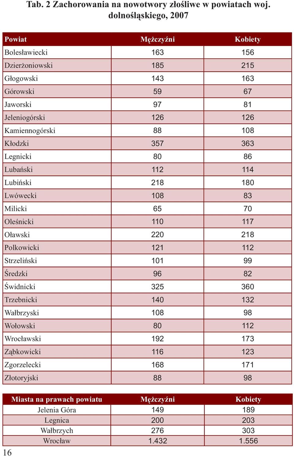 Kamiennogórski 88 108 Kłodzki 357 363 Legnicki 80 86 Lubański 112 114 Lubiński 218 180 Lwówecki 108 83 Milicki 65 70 Oleśnicki 110 117 Oławski 220 218 Polkowicki 121 112