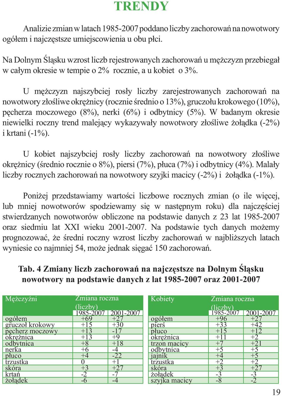 U mężczyzn najszybciej rosły liczby zarejestrowanych zachorowań na nowotwory złośliwe okrężnicy (rocznie średnio o 13%), gruczołu krokowego (10%), pęcherza moczowego (8%), nerki (6%) i odbytnicy (5%).