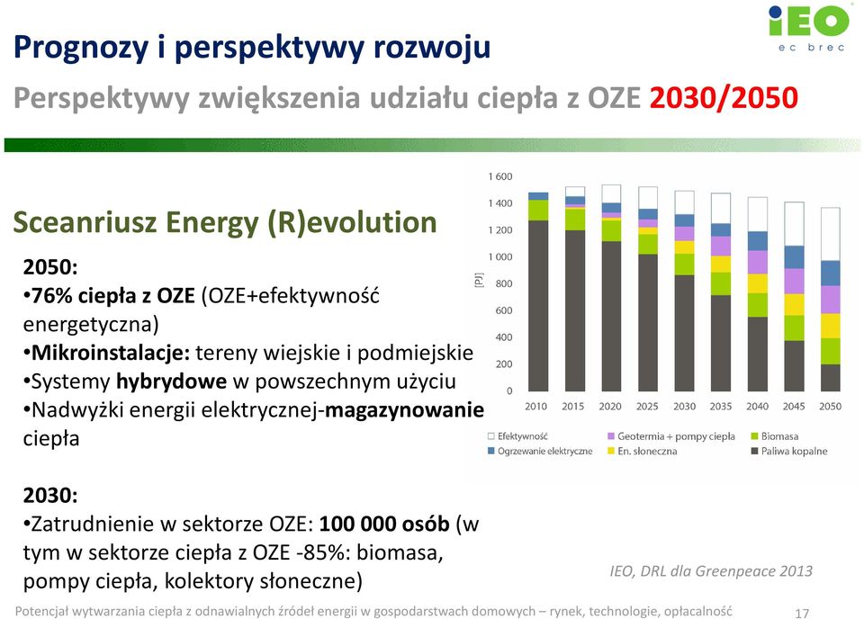 elektrycznej-magazynowanie ciepła 2030: Zatrudnienie w sektorze OZE: 100 000 osób (w tym w sektorze ciepła z OZE -85%: biomasa, pompy ciepła,
