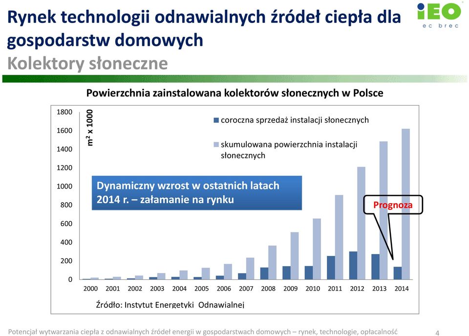 załamanie na rynku coroczna sprzedaż instalacji słonecznych skumulowana powierzchnia instalacji słonecznych Prognoza 0 2000 2001 2002 2003 2004 2005