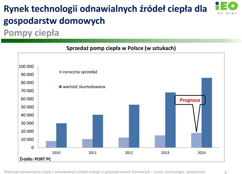 Źródło: PORT PC coroczna sprzedaż wartość skumulowana Prognoza 2010 2011 2012 2013 2014 Potencjał