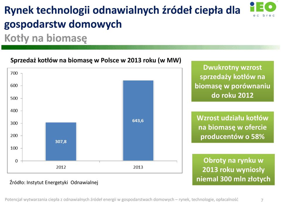 w ofercie producentów o 58% Źródło: Instytut Energetyki Odnawialnej Obroty na rynku w 2013 roku wyniosły niemal 300 mln