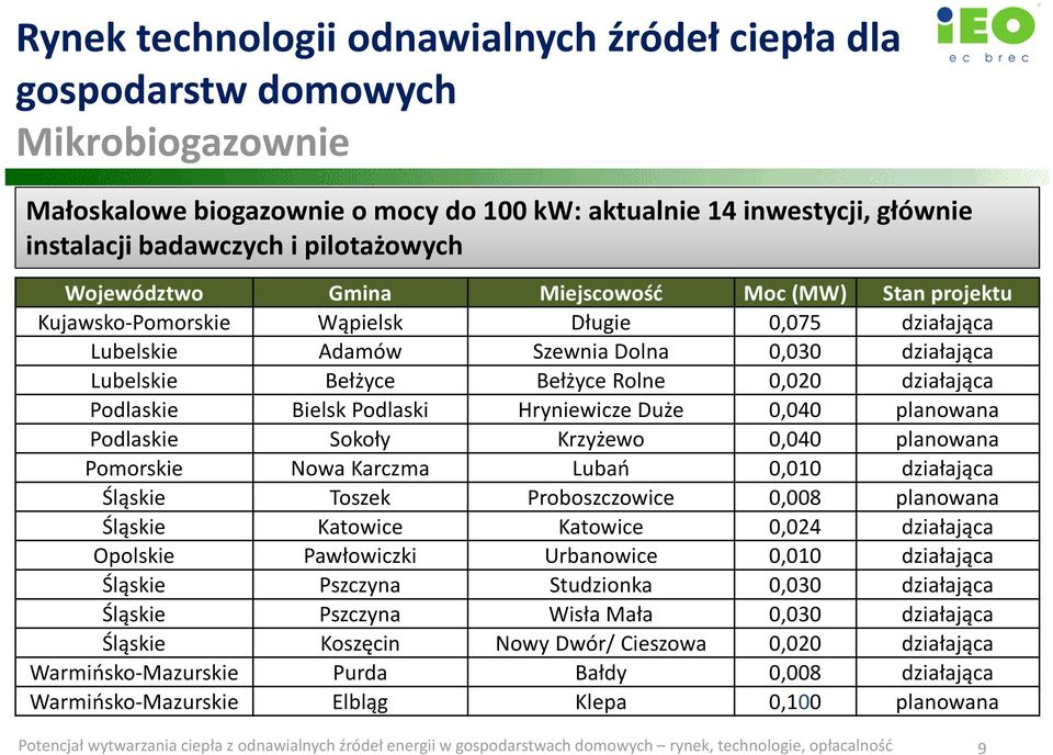 działająca Podlaskie Bielsk Podlaski Hryniewicze Duże 0,040 planowana Podlaskie Sokoły Krzyżewo 0,040 planowana Pomorskie Nowa Karczma Lubań 0,010 działająca Śląskie Toszek Proboszczowice 0,008