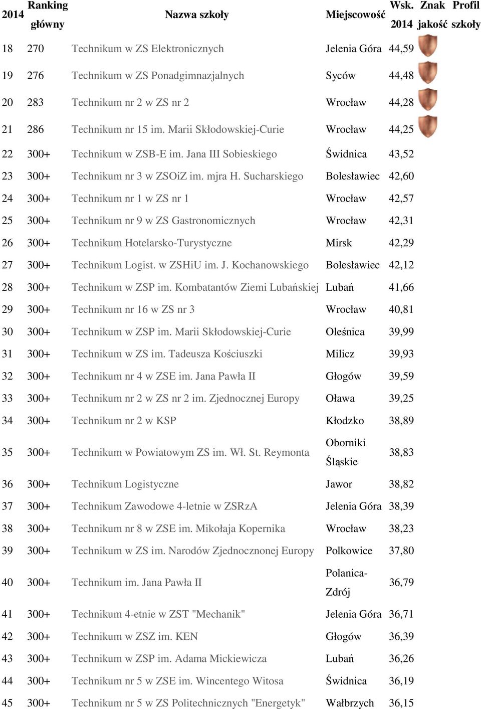 nr 15 im. Marii Skłodowskiej-Curie Wrocław 44,25 22 300+ Technikum w ZSB-E im. Jana III Sobieskiego Świdnica 43,52 23 300+ Technikum nr 3 w ZSOiZ im. mjra H.