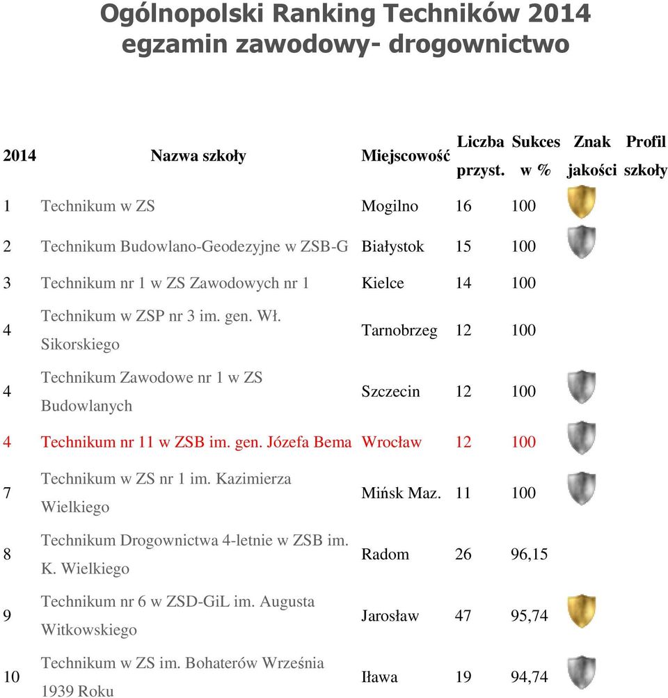 4 Technikum w ZSP nr 3 im. gen. Wł. Sikorskiego Technikum Zawodowe nr 1 w ZS Budowlanych Tarnobrzeg 12 100 Szczecin 12 100 4 Technikum nr 11 w ZSB im. gen. Józefa Bema Wrocław 12 100 7 8 9 10 Technikum w ZS nr 1 im.