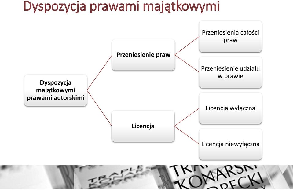 prawami autorskimi Przeniesienie udziału w prawie