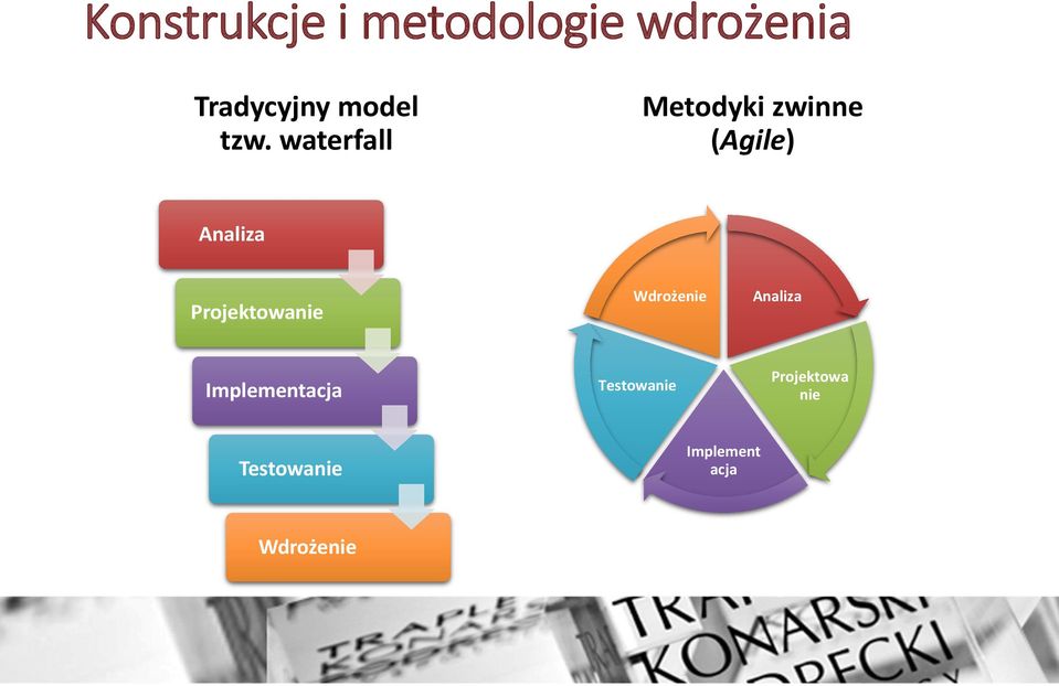 waterfall Metodyki zwinne (Agile) Analiza