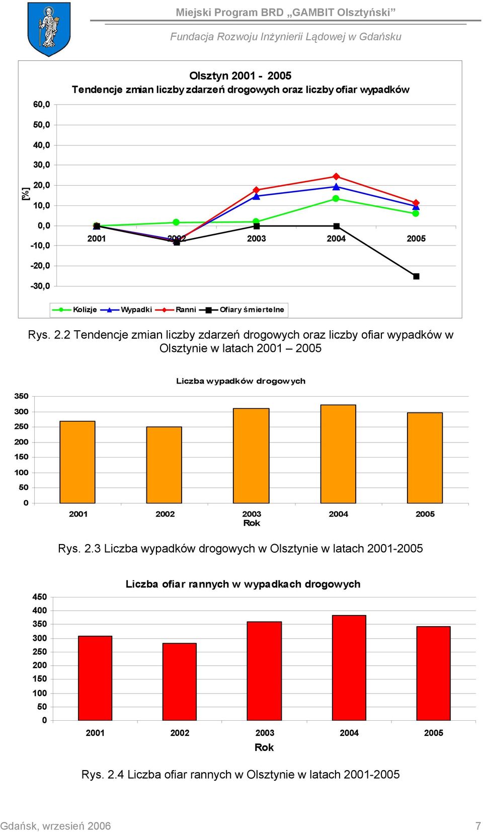 2 Tendencje zmian liczby zdarzeń drogowych oraz liczby ofiar wypadków w Olsztynie w latach 2001 2005 Liczba wypadków drogowych 350 300 250 200 150 100 50 0 2001