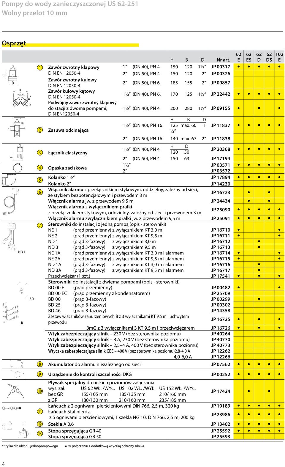 1 (N 40), PN 4 150 120 1½ JP 00317 2 (N 50), PN 4 150 120 2 JP 00326 2 (N 50), PN 6 185 155 2 JP 09857 1½ (N 40), PN 6, 170 125 1½ JP 22442 1½ (N 40), PN 4 200 280 1½ JP 09155 H B 1½ (N 40), PN 16