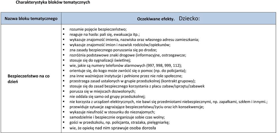 znaki drogowe (informacyjne, ostrzegawcze; stosuje się do sygnalizacji świetlnej; wie, jakie są numery telefonów alarmowych (997, 998, 999, 112); orientuje się, do kogo może zwrócid się o pomoc (np.