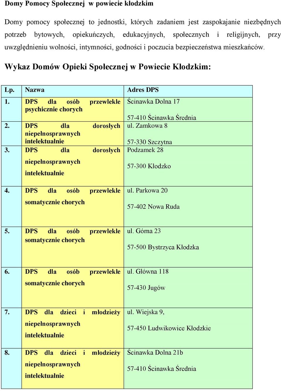 DPS dla osób przewlekle psychicznie chorych 2. DPS dla dorosłych niepełnosprawnych intelektualnie 3. DPS dla dorosłych niepełnosprawnych intelektualnie Ścinawka Dolna 17 57-410 Ścinawka Średnia ul.