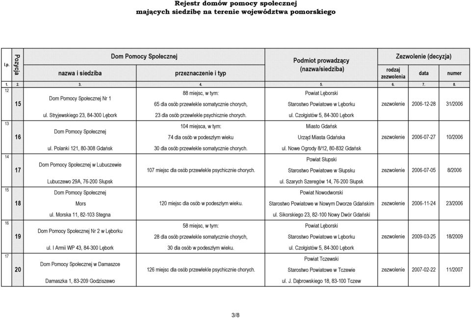 Polanki 121, 80-308 Gdańsk 30 dla osób przewlekle somatycznie chorych. ul. Nowe Ogrody 8/12, 80-832 Gdańsk w Lubuczewie Lubuczewo 29A, 76-200 Słupsk Mors ul.