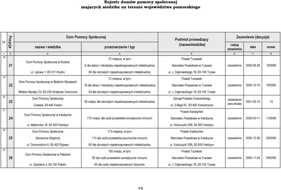 Dąbrowskiego 18, 83-100 Tczew w Wielkich Wyrębach 72 miejsca, w tym: Powiat Tczewski 18 dla dzieci i młodzieŝy niepełnosprawnych intelektualnie, Starostwo Powiatowe w Tczewie Wielkie Wyręby 23,