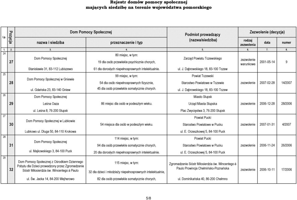 Gdańska 23, 83-140 Gniew 45 dla osób przewlekle somatycznie chorych. ul. J. Dąbrowskiego 18, 83-100 Tczew Leśna Oaza ul. Leśna 8, 76-200 Słupsk w Lubkowie Lubkowo ul.