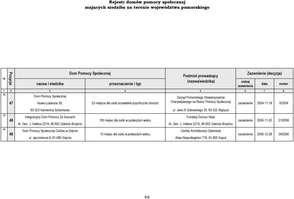 Charytatywnego na Rzecz Pomocy Społecznej 2004-11-18 Fundacji Domus Vitae 100 miejsc dla osób w podeszłym wieku. 2006-11-20 21/2006 Al. Gen. J.