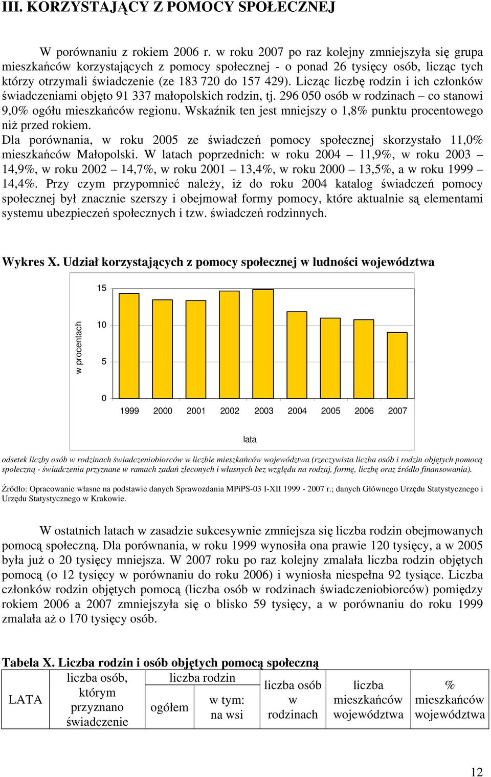 Licząc liczbę rodzin i ich członków świadczeniami objęto 91 337 małopolskich rodzin, tj. 296 050 osób w rodzinach co stanowi 9,0% ogółu mieszkańców regionu.