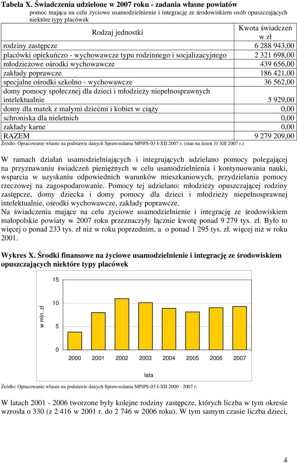 Kwota świadczeń w zł rodziny zastępcze 6 288 943,00 placówki opiekuńczo - wychowawcze typu rodzinnego i socjalizacyjnego 2 321 698,00 młodzieżowe ośrodki wychowawcze 439 656,00 zakłady poprawcze 186