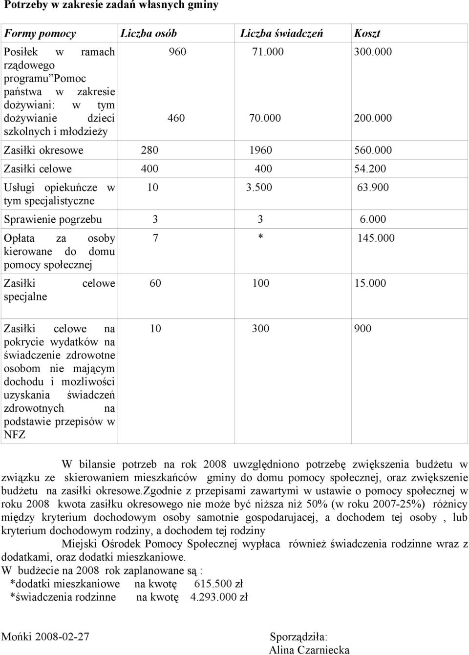 000 Opłata za osoby kierowane do domu pomocy społecznej Zasiłki celowe specjalne 7 * 145.000 60 100 15.