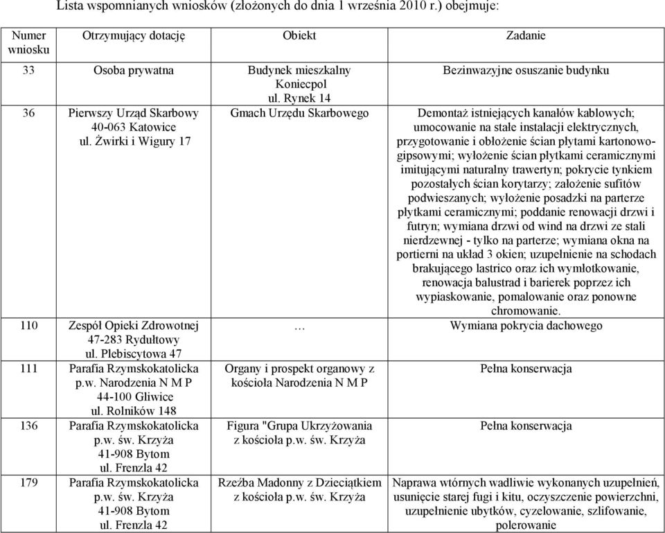 Rolników 148 136 Parafia Rzymskokatolicka p.w. św. Krzyża 41-908 Bytom ul. Frenzla 42 179 Parafia Rzymskokatolicka p.w. św. Krzyża 41-908 Bytom ul. Frenzla 42 Organy i prospekt organowy z kościoła Narodzenia N M P Figura "Grupa Ukrzyżowania z kościoła p.