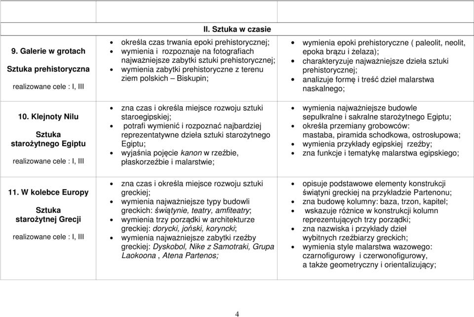 z terenu ziem polskich Biskupin; wymienia epoki prehistoryczne ( paleolit, neolit, epoka brązu i żelaza); charakteryzuje najważniejsze dzieła sztuki prehistorycznej; analizuje formę i treść dzieł