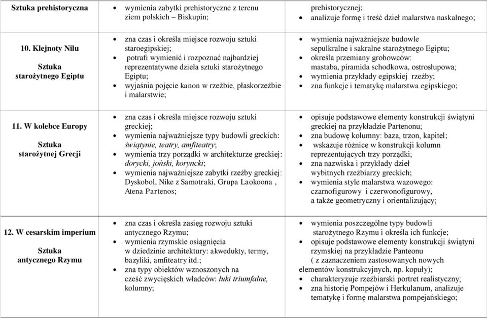 pojęcie kanon w rzeźbie, płaskorzeźbie i malarstwie; wymienia najważniejsze budowle sepulkralne i sakralne starożytnego Egiptu; określa przemiany grobowców: mastaba, piramida schodkowa, ostrosłupowa;