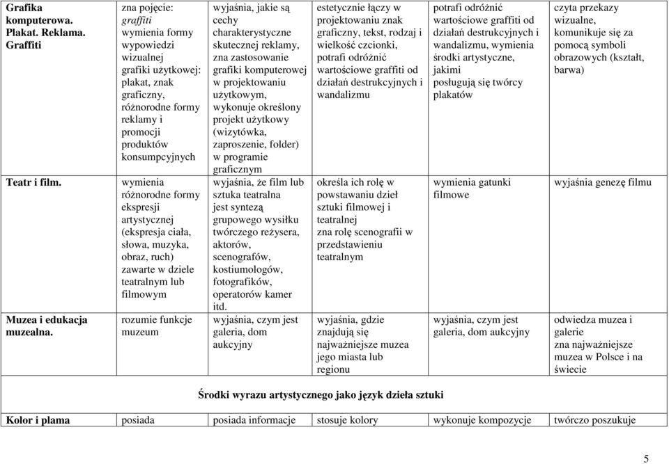 artystycznej (ekspresja ciała, słowa, muzyka, obraz, ruch) zawarte w dziele teatralnym lub filmowym rozumie funkcje muzeum wyjaśnia, jakie są cechy charakterystyczne skutecznej reklamy, zna