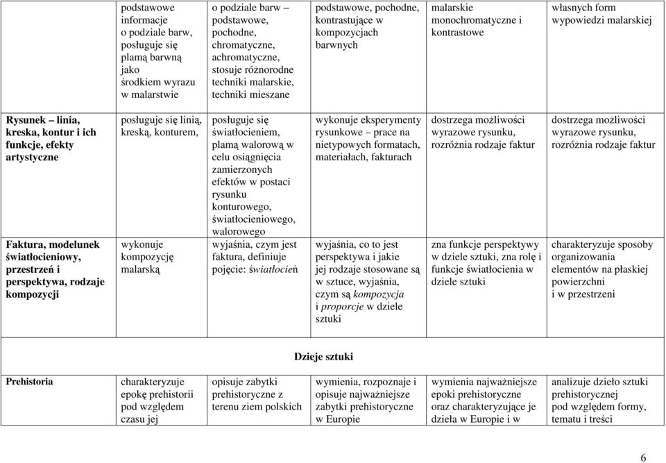 ich funkcje, efekty artystyczne Faktura, modelunek światłocieniowy, przestrzeń i perspektywa, rodzaje kompozycji posługuje się linią, kreską, konturem, wykonuje kompozycję malarską posługuje się