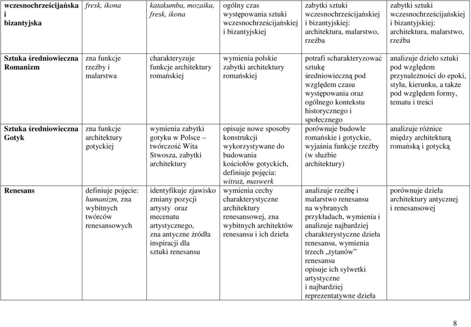 Renesans zna funkcje rzeźby i malarstwa zna funkcje gotyckiej definiuje pojęcie: humanizm, zna wybitnych twórców renesansowych charakteryzuje funkcje romańskiej wymienia zabytki gotyku w Polsce