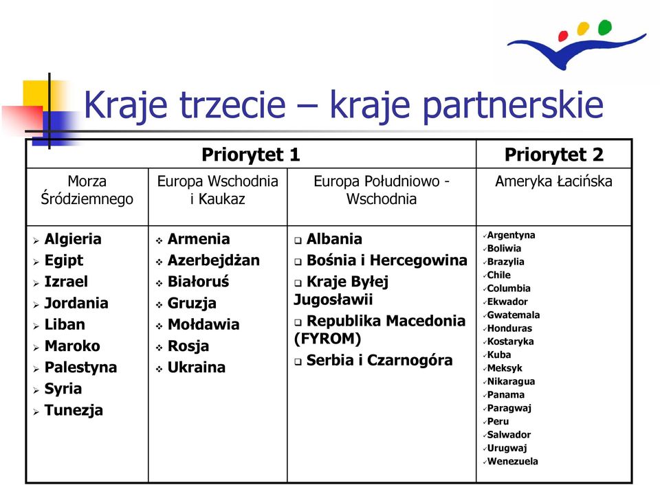 Rosja Ukraina Albania Bośnia i Hercegowina Kraje Byłej Jugosławii Republika Macedonia (FYROM) Serbia i Czarnogóra Argentyna