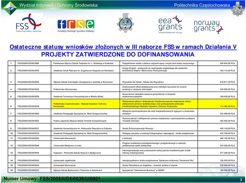 Eugeniusza Gepperta we Wrocławiu Design English - podręcznik do nauki języka angielskiego dla studentów Architektury Wnętrz i Wzornictwa Przemysłowego 162 115,00 PLN 3 FSS/2009/II/D5/W/0040 Wyższa