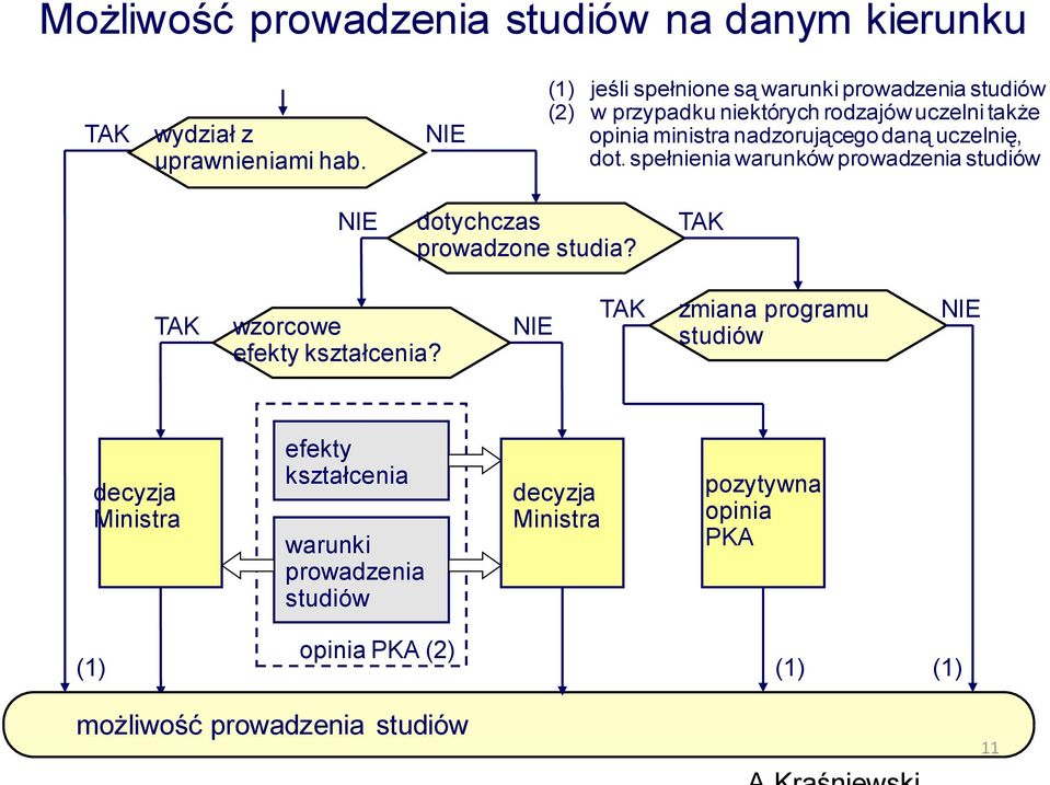 daną uczelnię, dot. spełnienia warunków prowadzenia studiów NIE dotychczas prowadzone studia? TAK TAK wzorcowe efekty kształcenia?