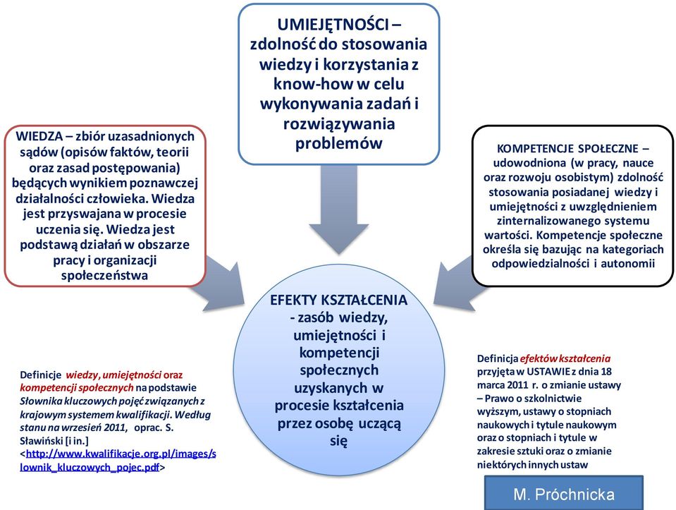 systemem kwalifikacji. Według stanu na wrzesień 2011, oprac. S. Sławiński [i in.] <http://www.kwalifikacje.org.pl/images/s lownik_kluczowych_pojec.