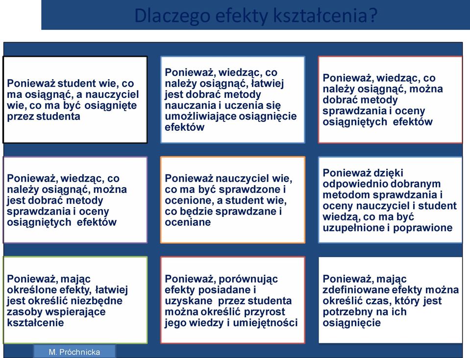 osiągnięcie efektów Ponieważ, wiedząc, co należy osiągnąć, można dobrać metody sprawdzania i oceny osiągniętych efektów Ponieważ, wiedząc, co należy osiągnąć, można jest dobrać metody sprawdzania i