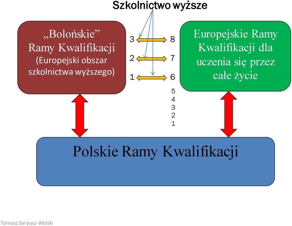 Europejskie Ramy Kwalifikacji dla uczenia się przez
