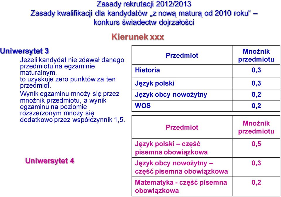 Wynik egzaminu mnoży się przez mnożnik przedmiotu, a wynik egzaminu na poziomie rozszerzonym mnoży się dodatkowo przez współczynnik 1,5.