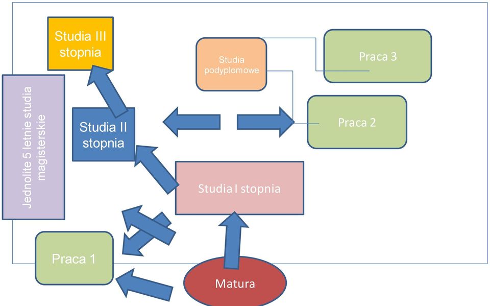 Studia podyplomowe Praca 3 Studia