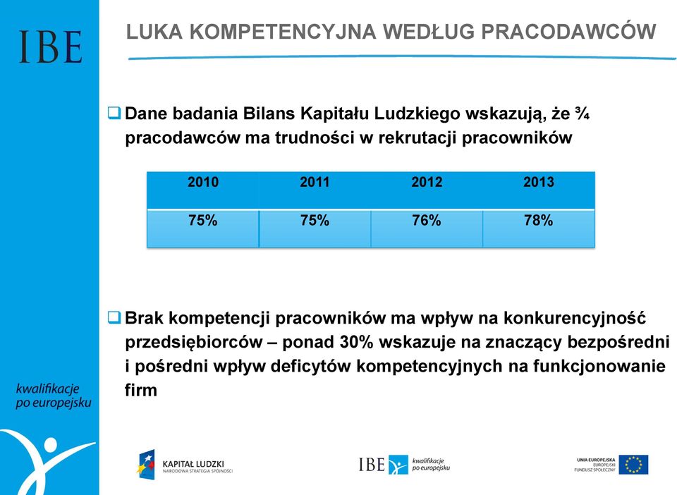 Brak kompetencji pracowników ma wpływ na konkurencyjność przedsiębiorców ponad 30%