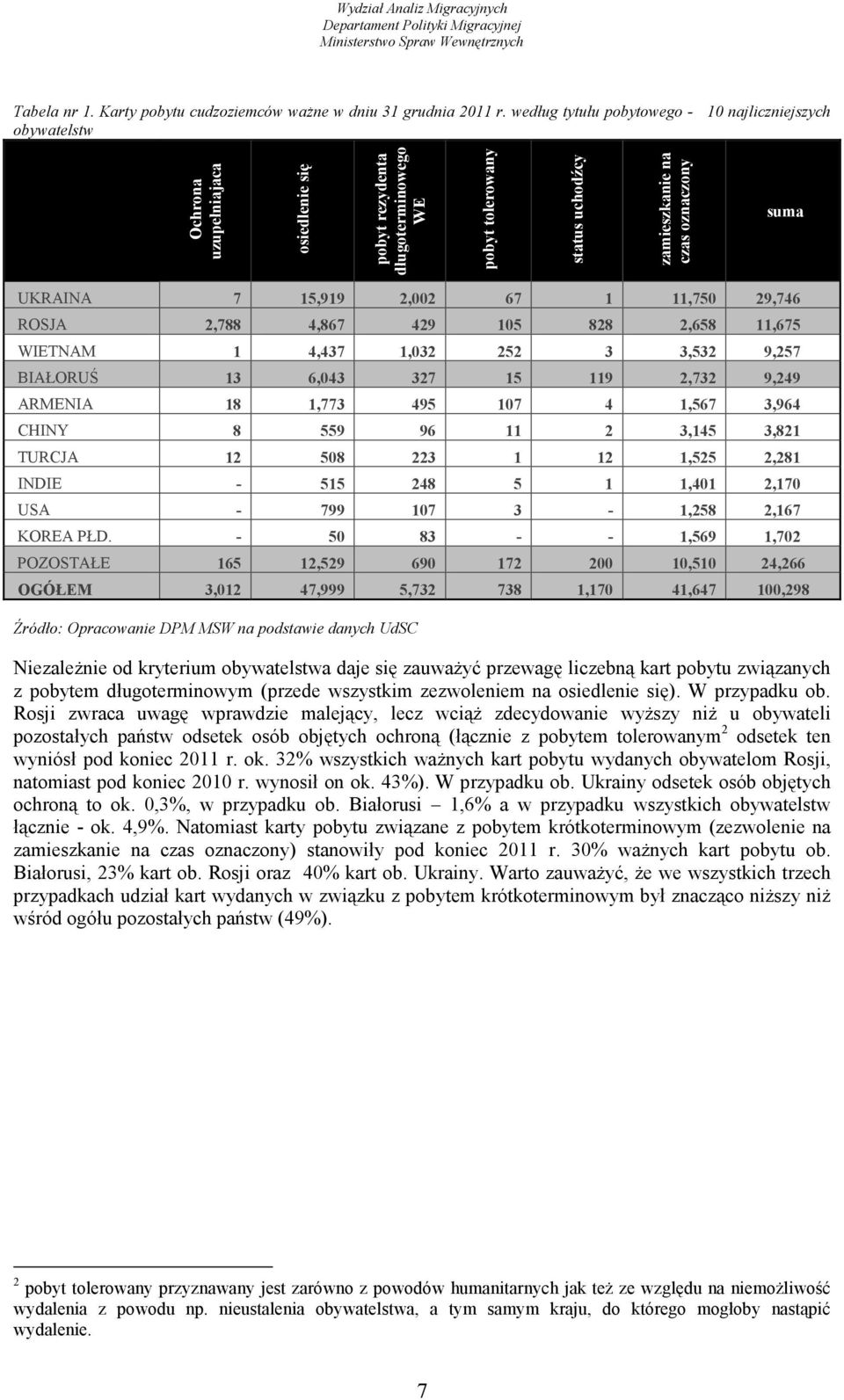 suma UKRAINA 7 15,919 2,002 67 1 11,750 29,746 ROSJA 2,788 4,867 429 105 828 2,658 11,675 WIETNAM 1 4,437 1,032 252 3 3,532 9,257 BIAŁORUŚ 13 6,043 327 15 119 2,732 9,249 ARMENIA 18 1,773 495 107 4