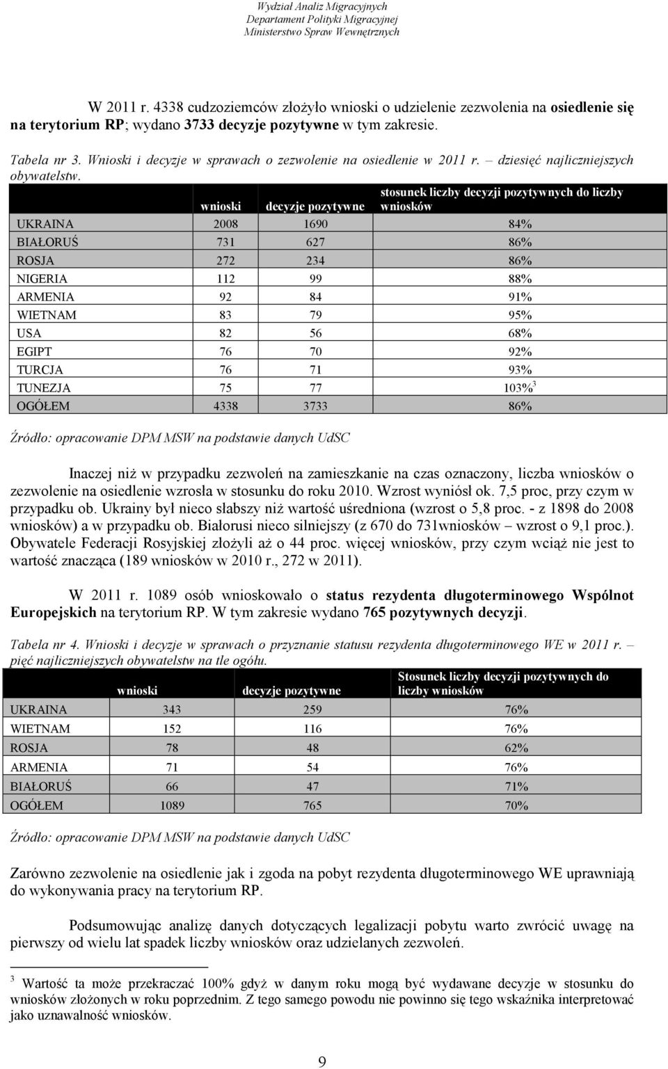 stosunek liczby decyzji pozytywnych do liczby wnioski decyzje pozytywne wniosków UKRAINA 2008 1690 84% BIAŁORUŚ 731 627 86% ROSJA 272 234 86% NIGERIA 112 99 88% ARMENIA 92 84 91% WIETNAM 83 79 95%