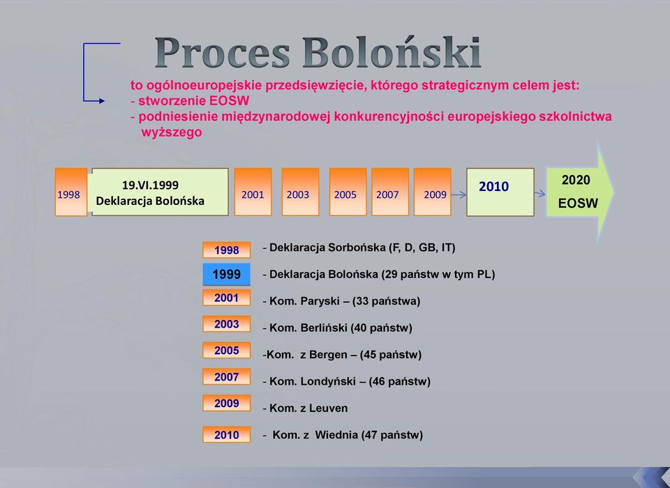 1999 Deklaracja Bolońska 2001 2003 2005 2007 2009 2010 2020 EOSW 1998 1999 2001 2003 2005 2007 2009 2010 - Deklaracja Sorbońska (F,