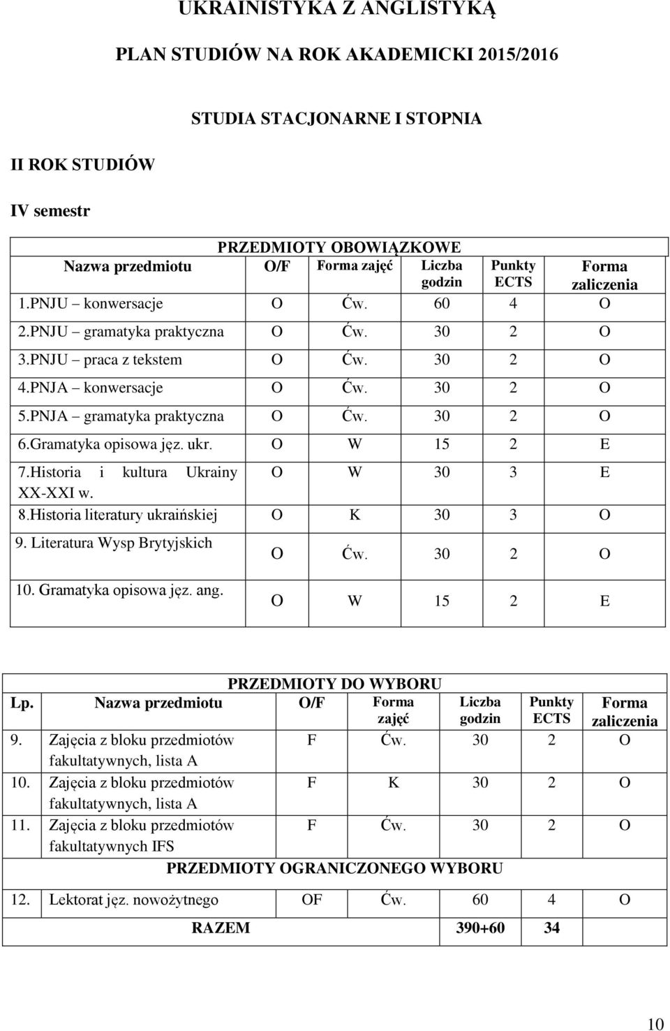 Gramatyka opisowa jęz. ukr. O W 15 2 E 7.Historia i kultura Ukrainy O W 30 3 E XX-XXI w. 8.Historia literatury ukraińskiej O K 30 3 O 9. Literatura Wysp Brytyjskich O Ćw. 30 2 O 10.