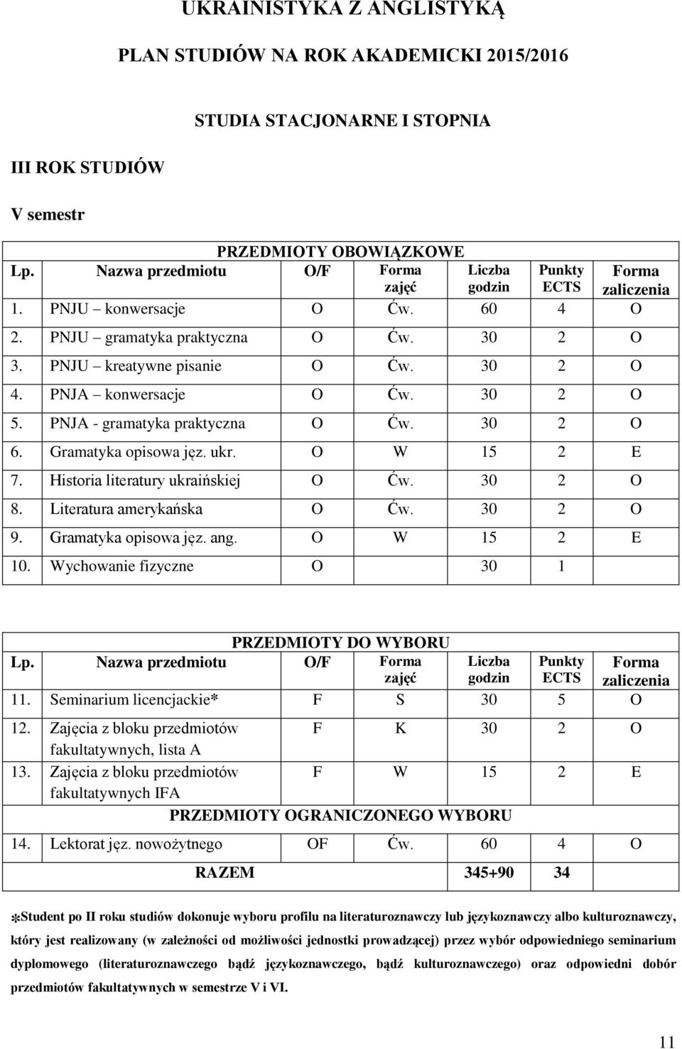 Gramatyka opisowa jęz. ukr. O W 15 2 E 7. Historia literatury ukraińskiej O Ćw. 30 2 O 8. Literatura amerykańska O Ćw. 30 2 O 9. Gramatyka opisowa jęz. ang. O W 15 2 E 10.